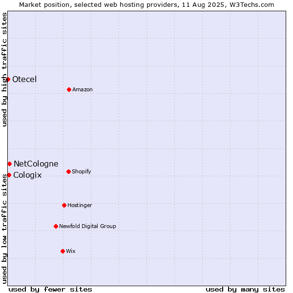 Market position of NetCologne vs. Cologix vs. Otecel