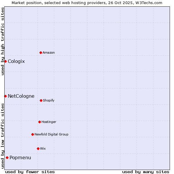 Market position of Popmenu vs. NetCologne vs. Cologix