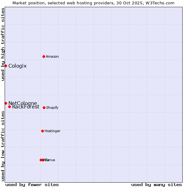 Market position of RackForest vs. NetCologne vs. Cologix