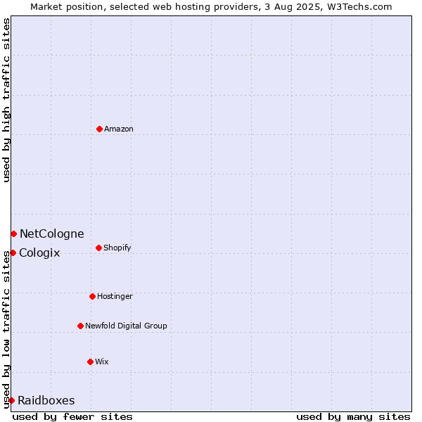 Market position of NetCologne vs. Cologix vs. Raidboxes