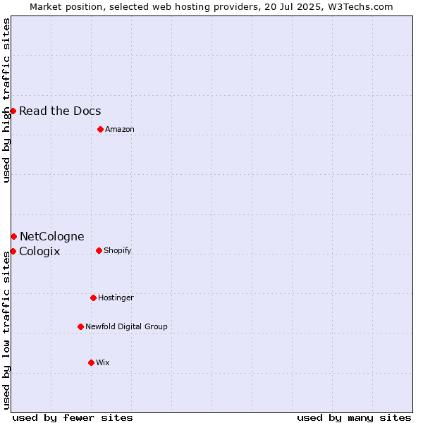 Market position of NetCologne vs. Read the Docs vs. Cologix
