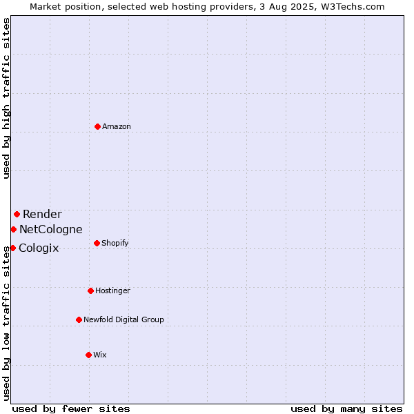 Market position of Render vs. NetCologne vs. Cologix