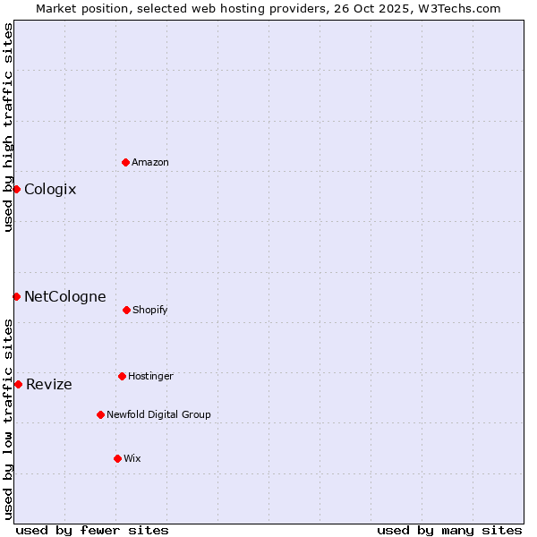 Market position of Revize vs. NetCologne vs. Cologix