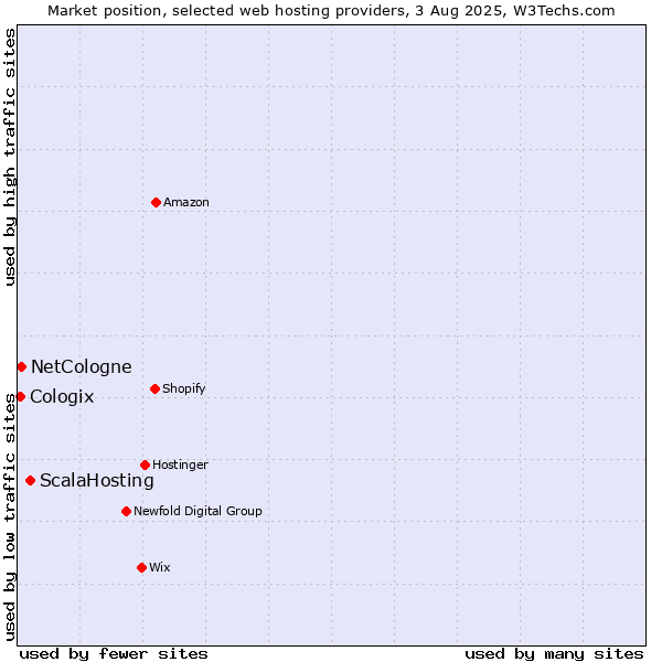 Market position of ScalaHosting vs. NetCologne vs. Cologix