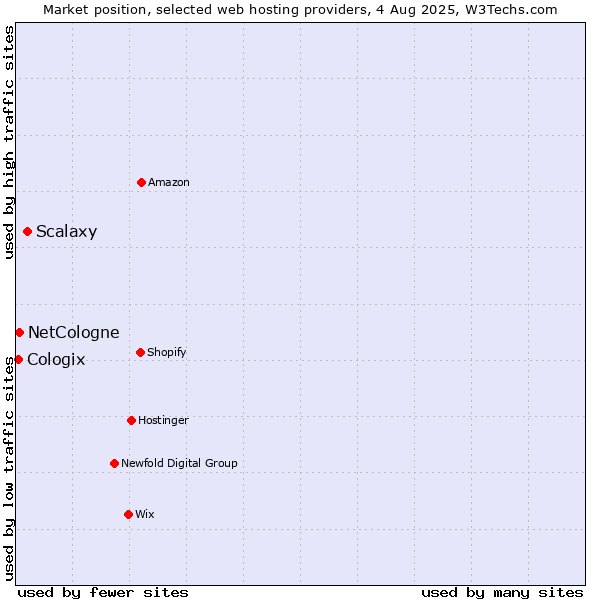 Market position of Scalaxy vs. NetCologne vs. Cologix