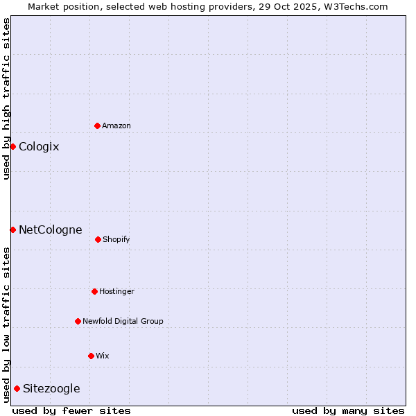 Market position of Sitezoogle vs. NetCologne vs. Cologix