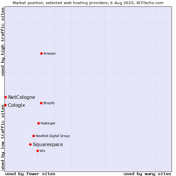 Market position of Squarespace vs. NetCologne vs. Cologix