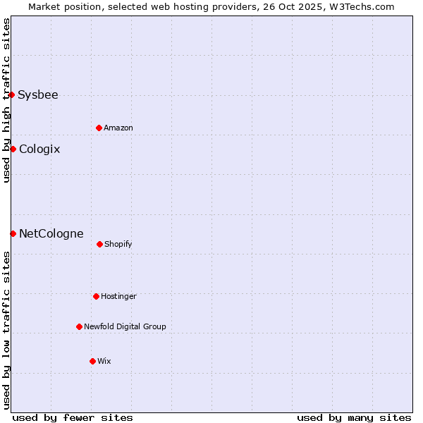Market position of NetCologne vs. Cologix vs. Sysbee
