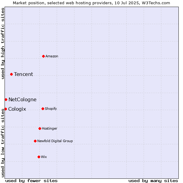 Market position of Tencent vs. NetCologne vs. Cologix