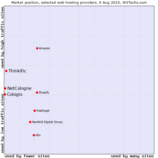 Market position of Thinkific vs. NetCologne vs. Cologix