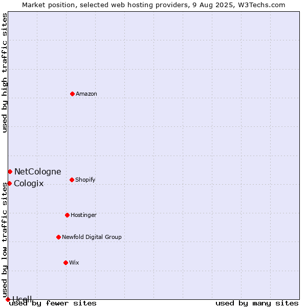 Market position of NetCologne vs. Cologix vs. Ucell