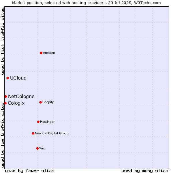 Market position of UCloud vs. NetCologne vs. Cologix