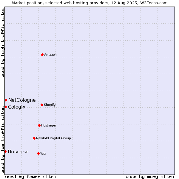 Market position of NetCologne vs. Cologix vs. Universe