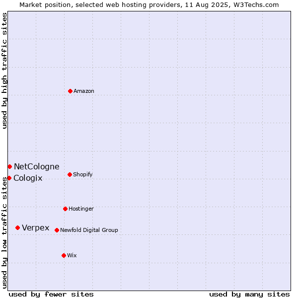 Market position of Verpex vs. NetCologne vs. Cologix
