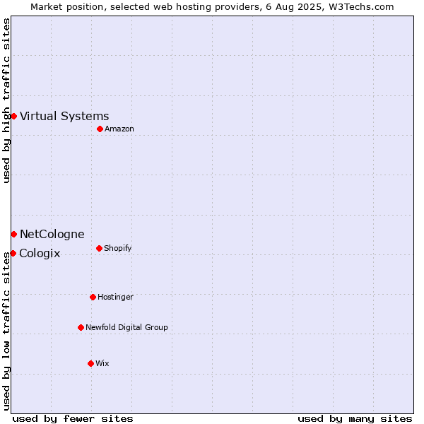 Market position of Virtual Systems vs. NetCologne vs. Cologix