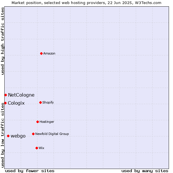 Market position of webgo vs. NetCologne vs. Cologix