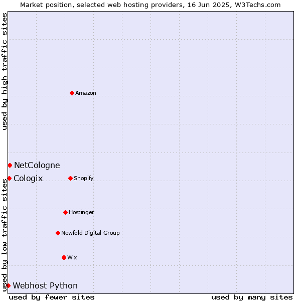 Market position of NetCologne vs. Cologix vs. Webhost Python