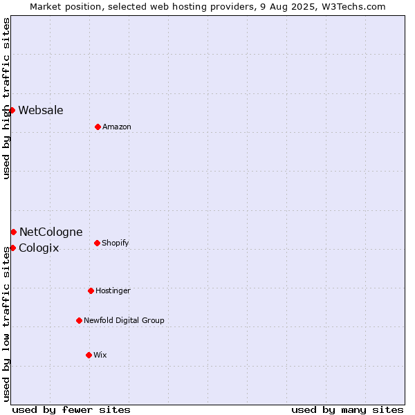 Market position of NetCologne vs. Cologix vs. Websale