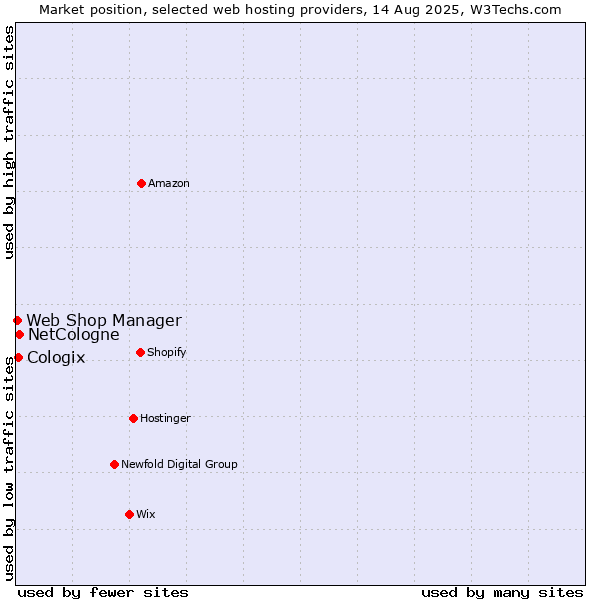 Market position of NetCologne vs. Cologix vs. Web Shop Manager