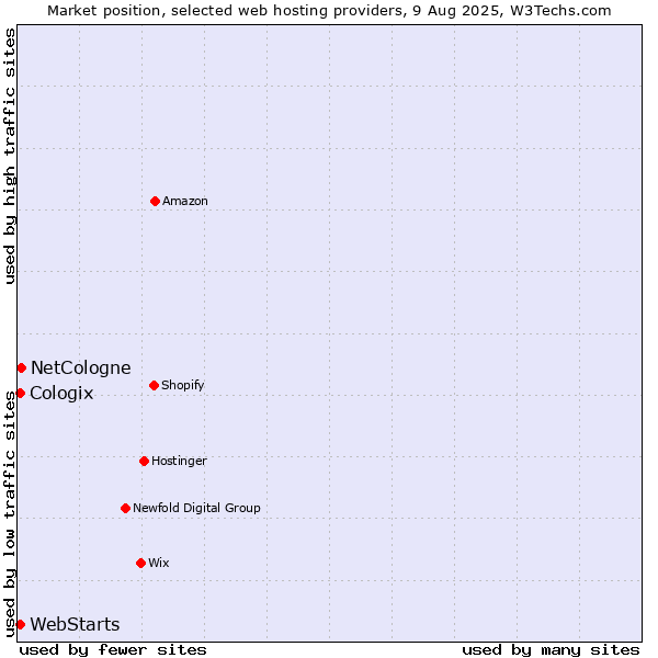 Market position of NetCologne vs. WebStarts vs. Cologix