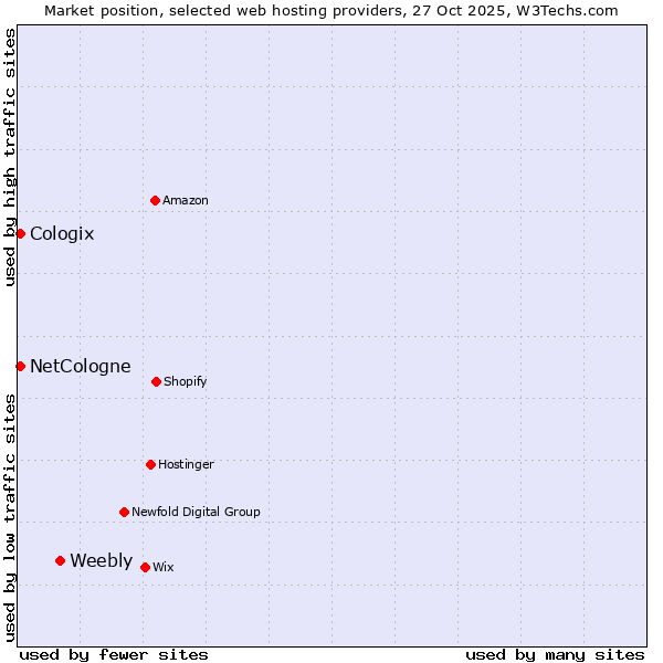Market position of Weebly vs. NetCologne vs. Cologix