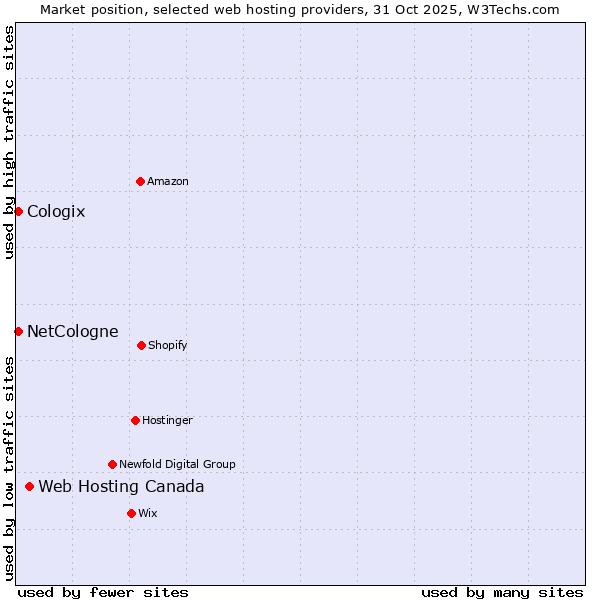 Market position of Web Hosting Canada vs. NetCologne vs. Cologix