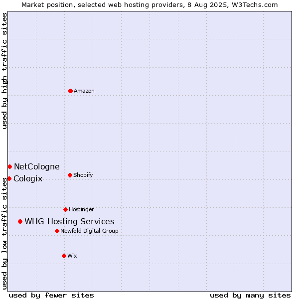 Market position of WHG Hosting Services vs. NetCologne vs. Cologix