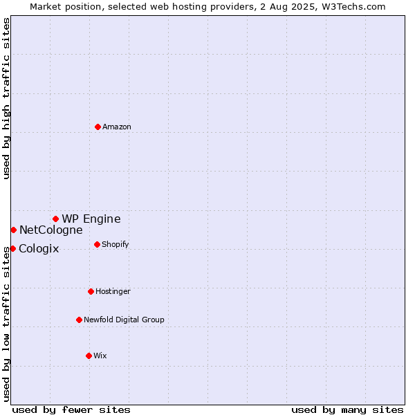 Market position of WP Engine vs. NetCologne vs. Cologix