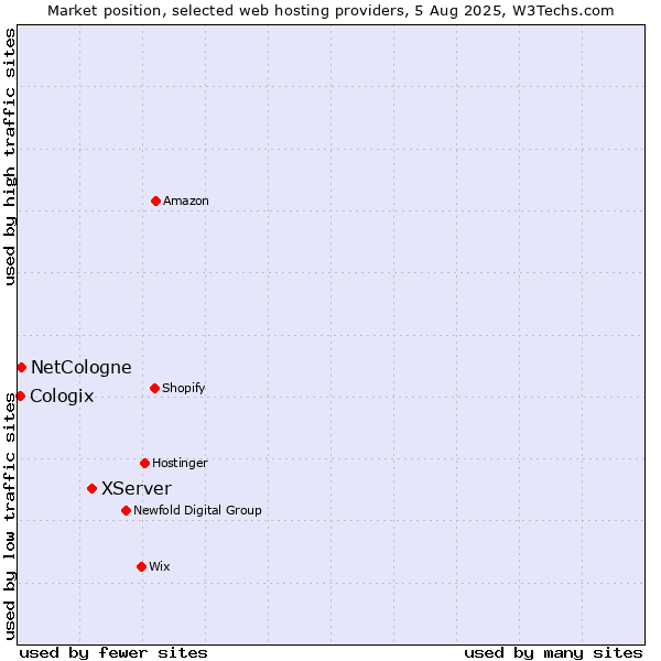 Market position of XServer vs. NetCologne vs. Cologix