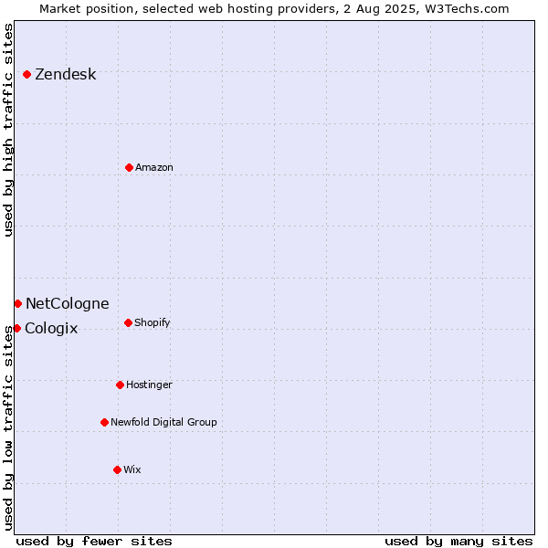 Market position of Zendesk vs. NetCologne vs. Cologix