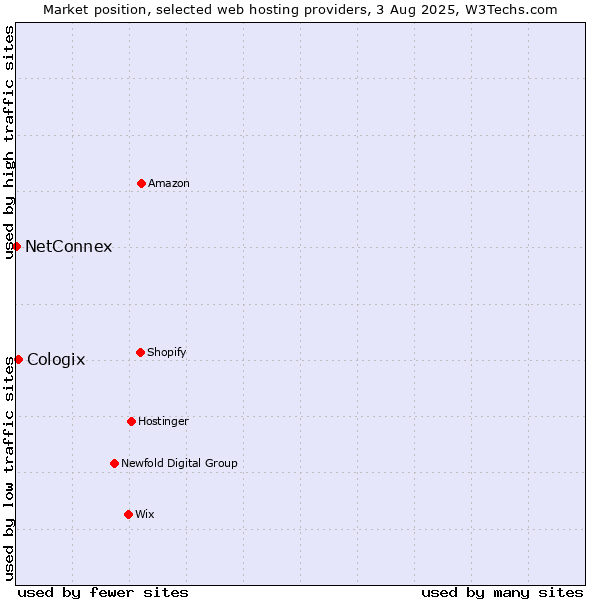 Market position of Cologix vs. NetConnex