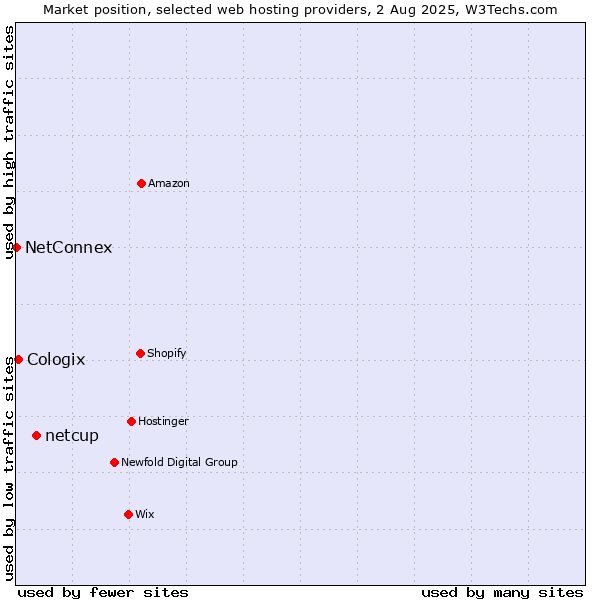 Market position of netcup vs. Cologix vs. NetConnex