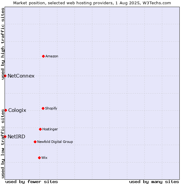 Market position of Cologix vs. NetConnex vs. NetIRD
