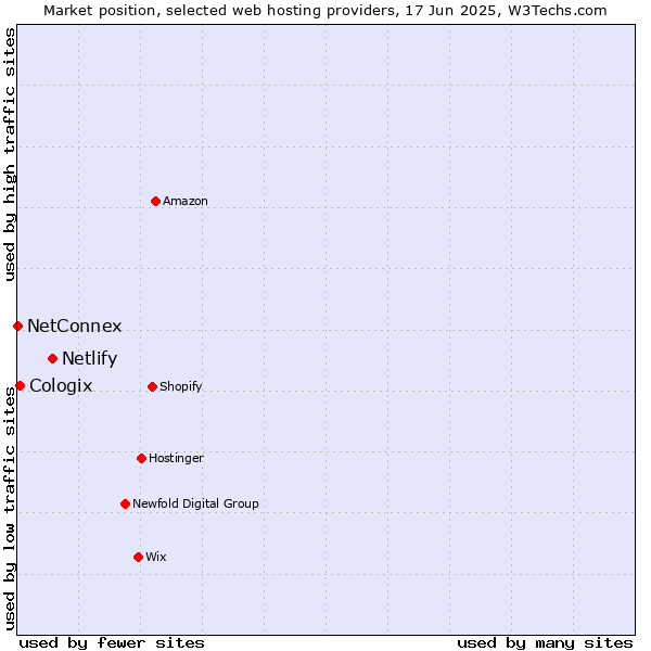 Market position of Netlify vs. Cologix vs. NetConnex