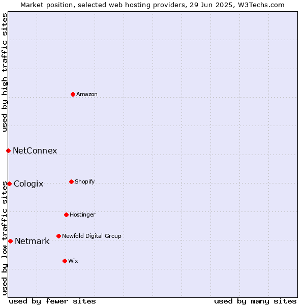 Market position of Netmark vs. Cologix vs. NetConnex