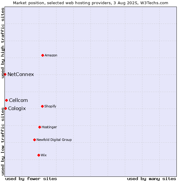 Market position of Cellcom vs. Cologix vs. NetConnex