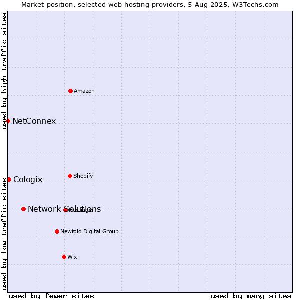 Market position of Network Solutions vs. Cologix vs. NetConnex