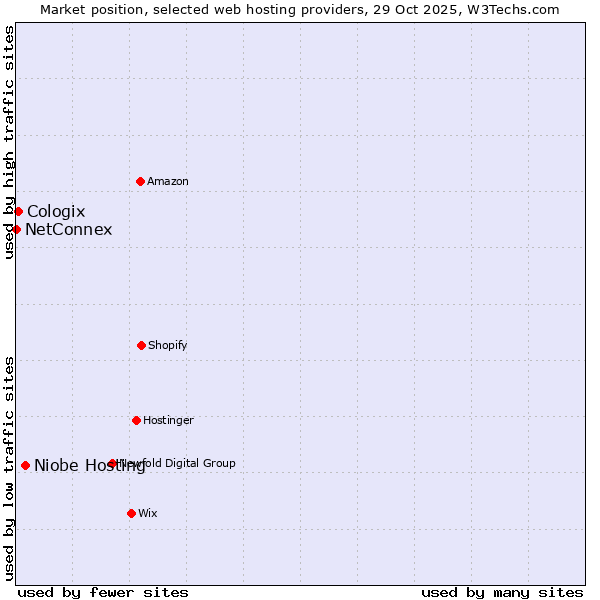 Market position of Niobe Hosting vs. Cologix vs. NetConnex