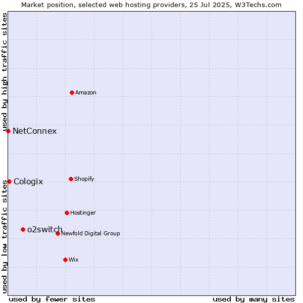Market position of o2switch vs. Cologix vs. NetConnex