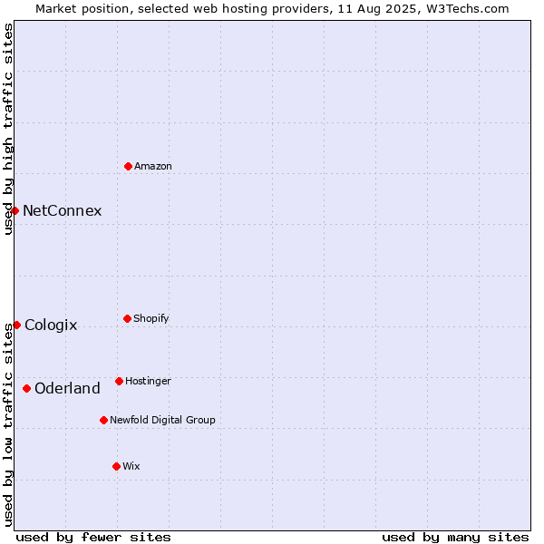 Market position of Oderland vs. Cologix vs. NetConnex