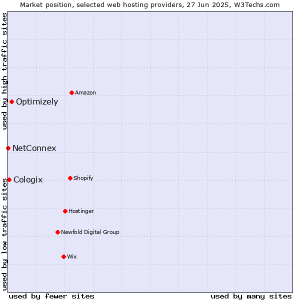 Market position of Optimizely vs. Cologix vs. NetConnex