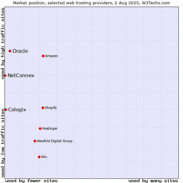 Market position of Oracle vs. Cologix vs. NetConnex