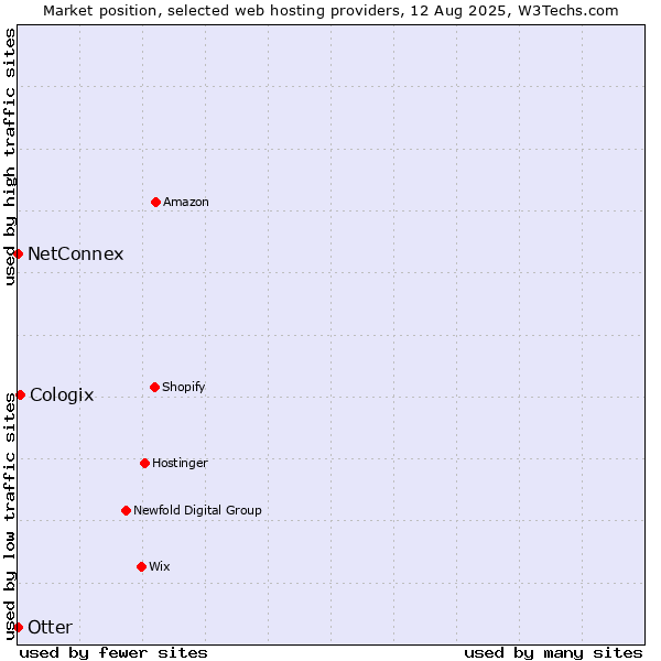Market position of Cologix vs. Otter vs. NetConnex