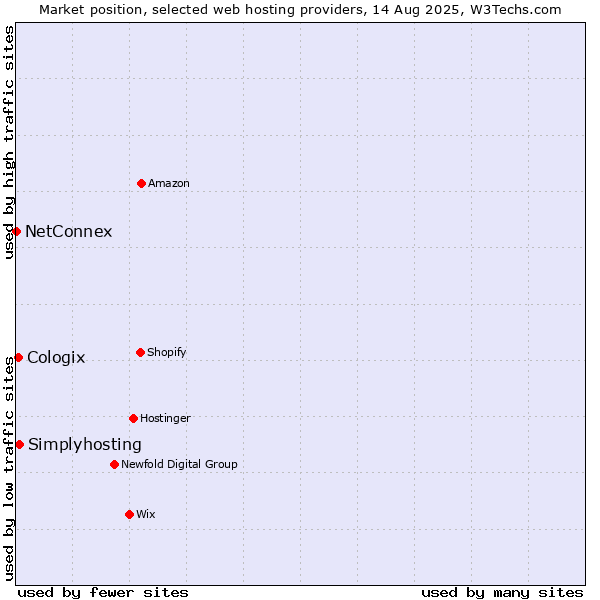 Market position of Simplyhosting vs. Cologix vs. NetConnex