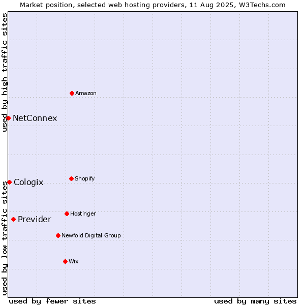 Market position of Previder vs. Cologix vs. NetConnex