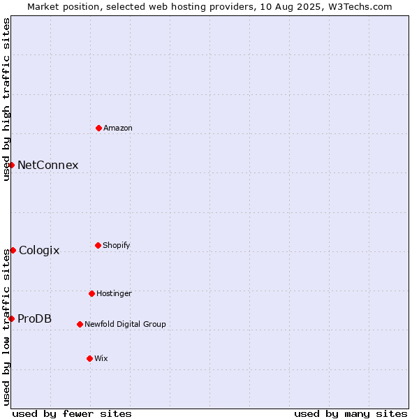 Market position of Cologix vs. ProDB vs. NetConnex