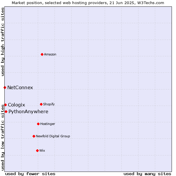Market position of PythonAnywhere vs. Cologix vs. NetConnex