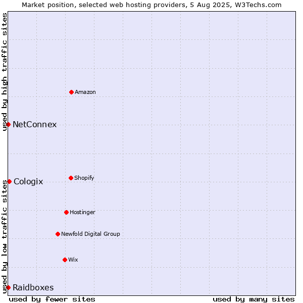 Market position of Cologix vs. NetConnex vs. Raidboxes
