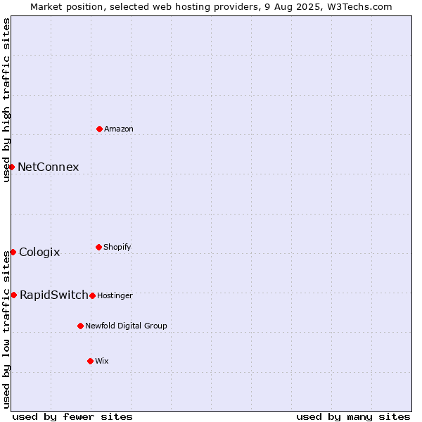 Market position of RapidSwitch vs. Cologix vs. NetConnex