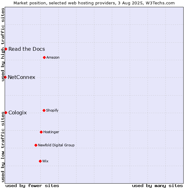 Market position of Read the Docs vs. Cologix vs. NetConnex